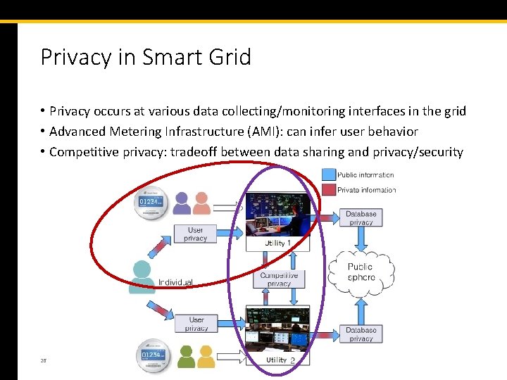 Privacy in Smart Grid • Privacy occurs at various data collecting/monitoring interfaces in the