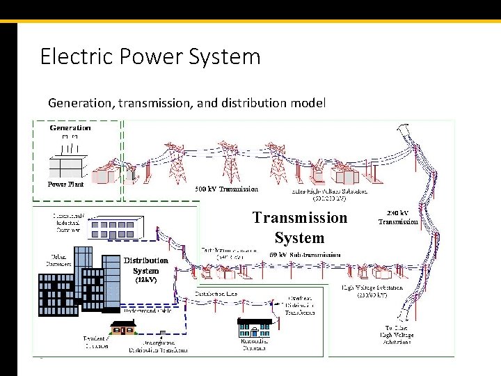 Electric Power System Generation, transmission, and distribution model Transmission System 3 