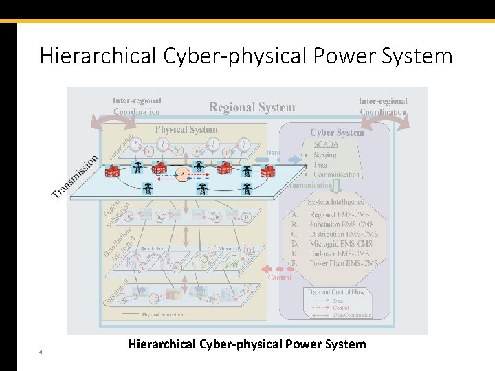 Hierarchical Cyber-physical Power System 4 Hierarchical Cyber-physical Power System 