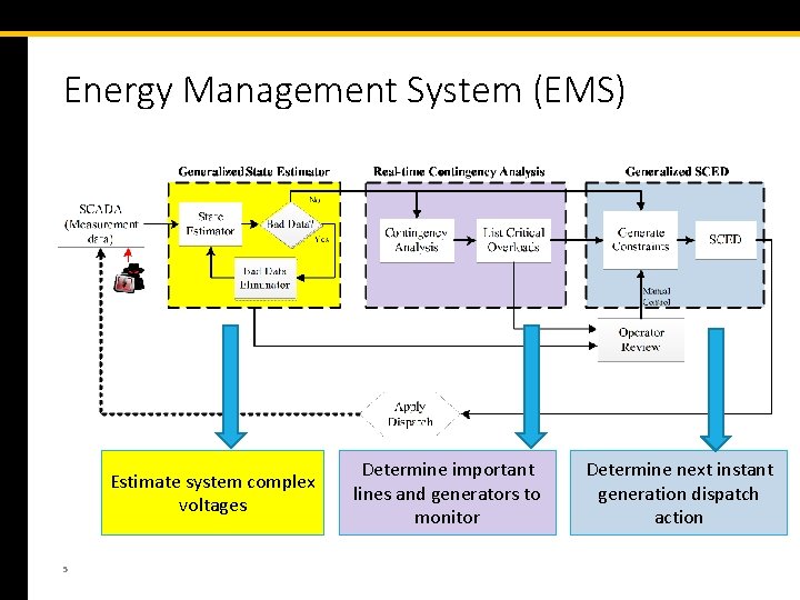 Energy Management System (EMS) Estimate system complex voltages 5 Determine important lines and generators