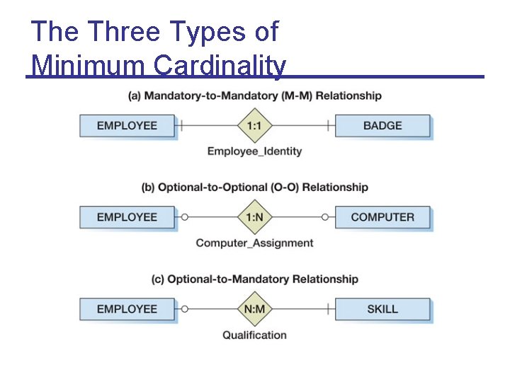 The Three Types of Minimum Cardinality 