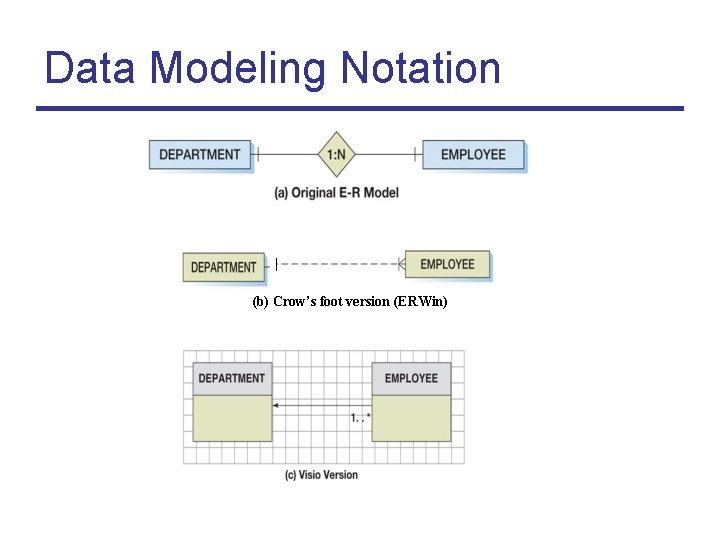 Data Modeling Notation (b) Crow’s foot version (ERWin) 