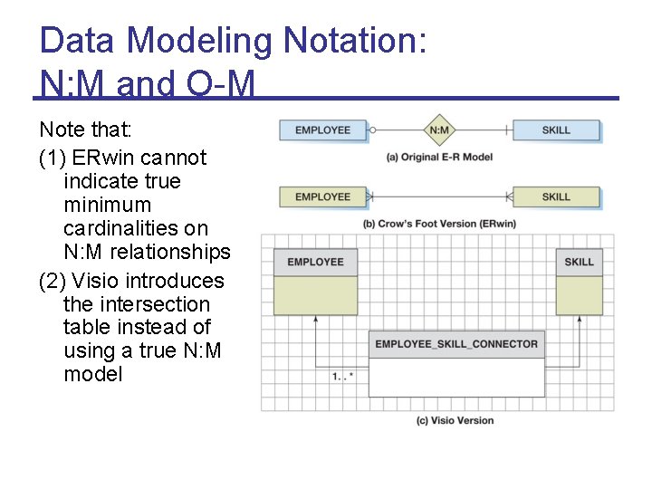 Data Modeling Notation: N: M and O-M Note that: (1) ERwin cannot indicate true