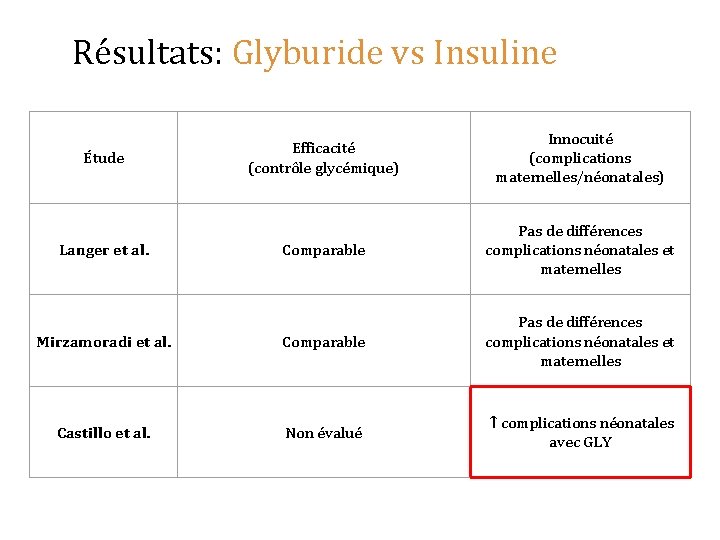 Résultats: Glyburide vs Insuline Efficacité (contrôle glycémique) Innocuité (complications maternelles/néonatales) Comparable Pas de différences