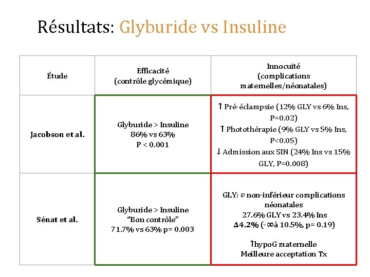 Résultats: Glyburide vs Insuline Étude Jacobson et al. Sénat et al. Efficacité (contrôle glycémique)