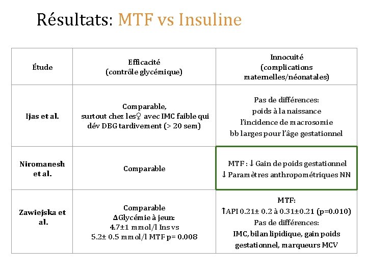 Résultats: MTF vs Insuline Étude Efficacité (contrôle glycémique) Innocuité (complications maternelles/néonatales) Ijas et al.