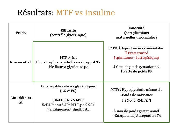 Résultats: MTF vs Insuline Étude Rowan et al. Efficacité (contrôle glycémique) MTF > Ins