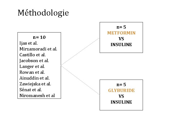 Méthodologie n= 10 Ijas et al. Mirzamoradi et al. Castillo et al. Jacobson et