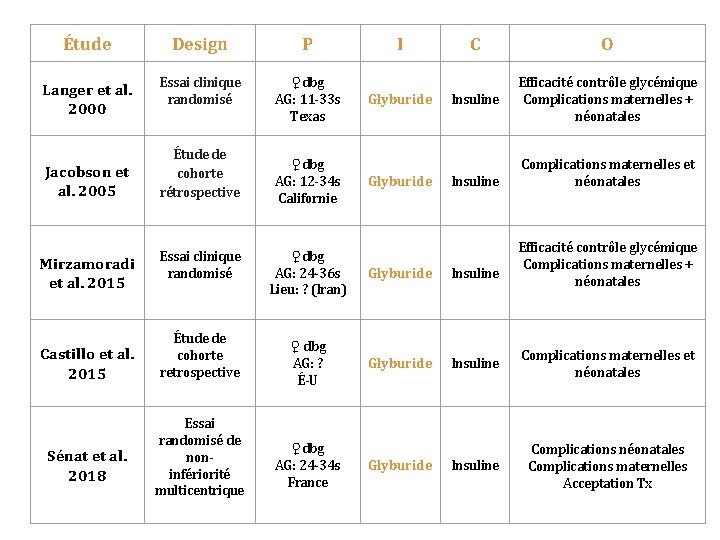 Étude Design P Langer et al. 2000 Essai clinique randomisé ♀dbg AG: 11 -33