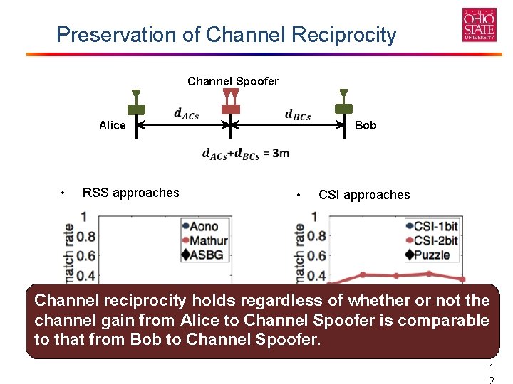 Preservation of Channel Reciprocity Channel Spoofer Alice Bob • RSS approaches • CSI approaches