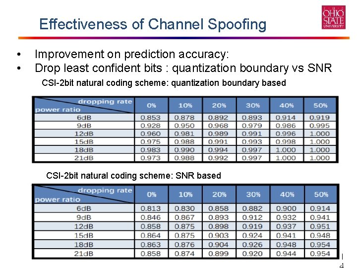 Effectiveness of Channel Spoofing • • Improvement on prediction accuracy: Drop least confident bits