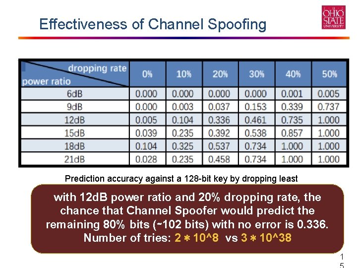 Effectiveness of Channel Spoofing Prediction accuracy against a 128 -bit key by dropping least