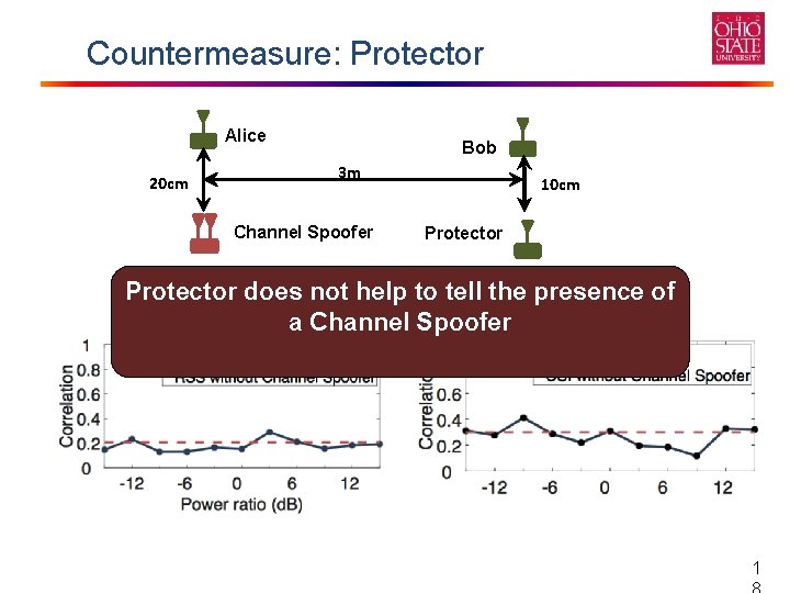 Countermeasure: Protector Alice 20 cm Bob 3 m Channel Spoofer 10 cm Protector does