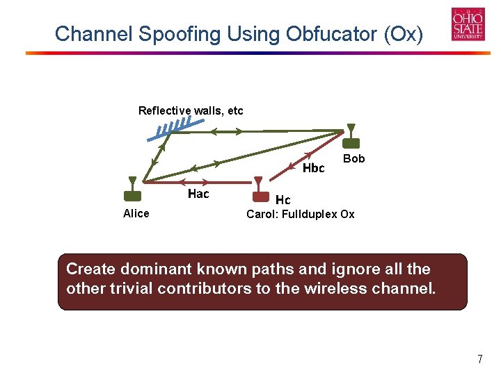 Channel Spoofing Using Obfucator (Ox) Reflective walls, etc Hbc Hac Alice Bob Hc Carol: