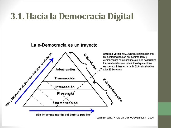 3. 1. Hacia la Democracia Digital Lara Bersano. Hacia La Democracia Digital. 2006 
