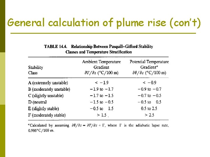 General calculation of plume rise (con’t) 