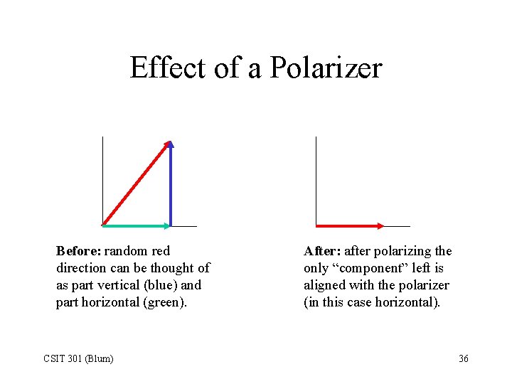 Effect of a Polarizer Before: random red direction can be thought of as part