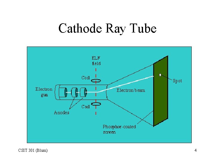 Cathode Ray Tube CSIT 301 (Blum) 4 