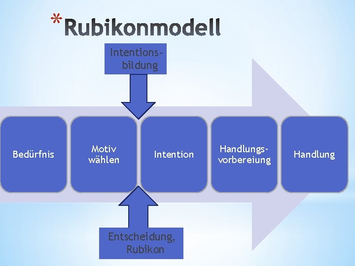 * Intentionsbildung Bedürfnis Motiv wählen Intention Entscheidung, Rubikon Handlungsvorbereiung Handlung 