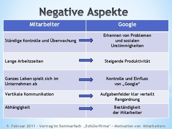 Mitarbeiter Google Ständige Kontrolle und Überwachung Erkennen von Problemen und sozialen Unstimmigkeiten Lange Arbeitszeiten