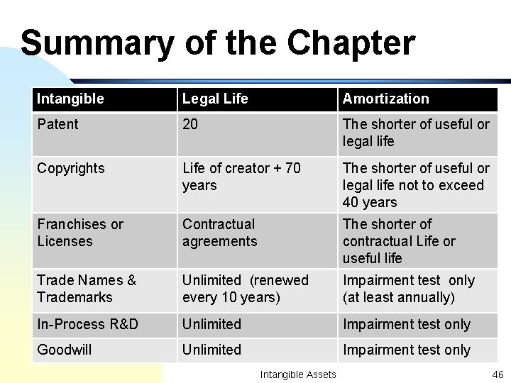 Summary of the Chapter Intangible Legal Life Amortization Patent 20 The shorter of useful