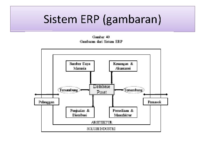 Sistem ERP (gambaran) 