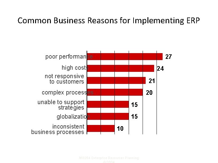 Common Business Reasons for Implementing ERP poor performance 27 high costs not responsive to