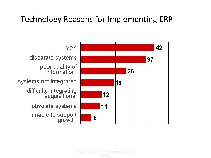 Technology Reasons for Implementing ERP 42 Y 2 K disparate systems 37 poor quality