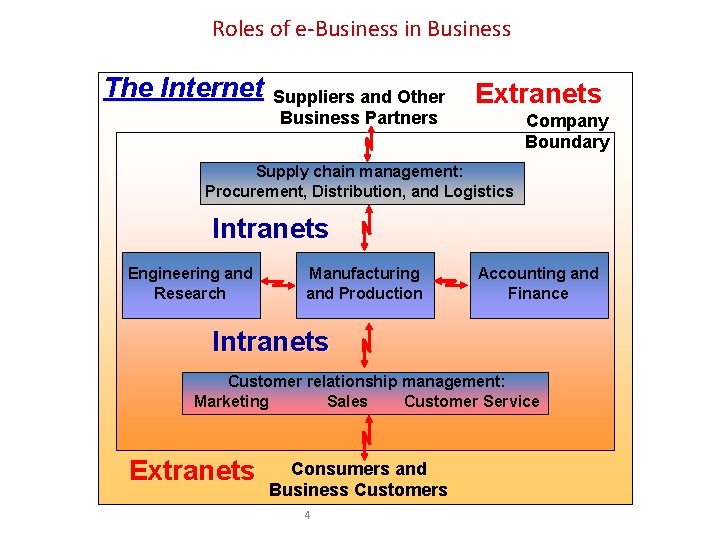 Roles of e-Business in Business The Internet Suppliers and Other Business Partners Extranets Company