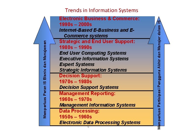 Electronic Business & Commerce: 1990 s – 2000 s Memperluas Peran IS Bisnis dan