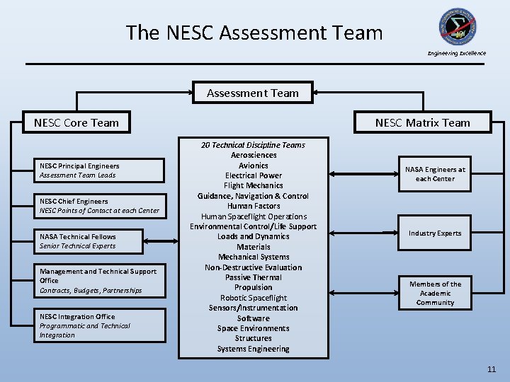 The NESC Assessment Team Engineering Excellence Assessment Team NESC Core Team NESC Principal Engineers