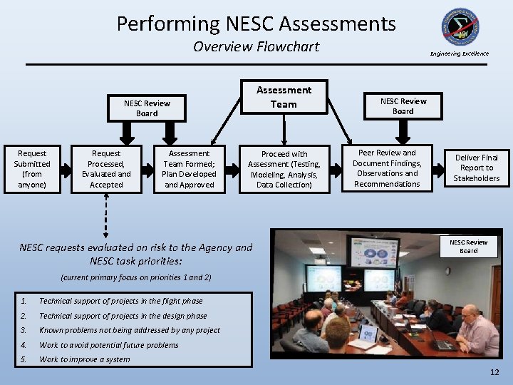 Performing NESC Assessments Overview Flowchart Assessment Team NESC Review Board Request Submitted (from anyone)