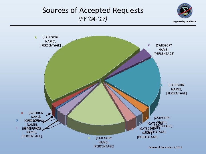 Sources of Accepted Requests (FY ‘ 04 -’ 17) [CATEGORY NAME], [PERCENTAGE] Engineering Excellence