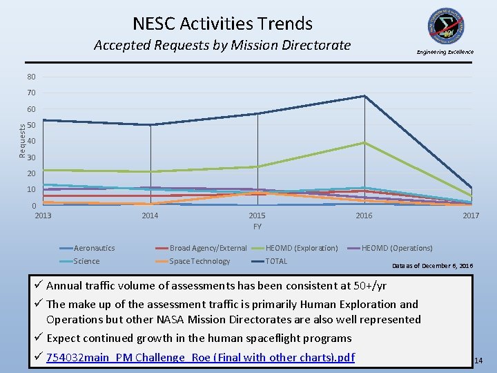 NESC Activities Trends Accepted Requests by Mission Directorate Engineering Excellence 80 70 Requests 60