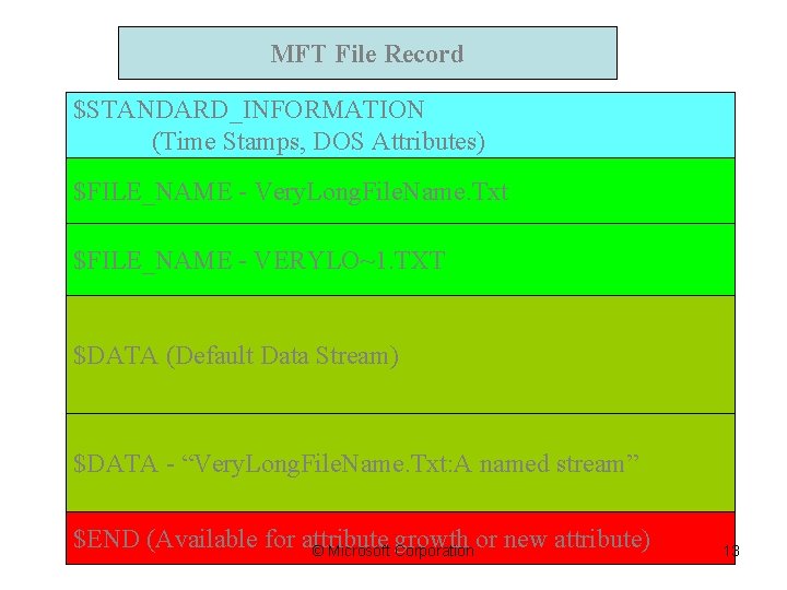 MFT File Record $STANDARD_INFORMATION (Time Stamps, DOS Attributes) $FILE_NAME - Very. Long. File. Name.