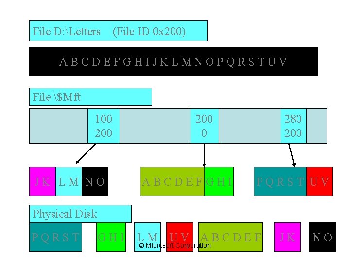 File D: Letters (File ID 0 x 200) ABCDEFGHIJKLMNOPQRSTUV File $Mft 100 200 JK