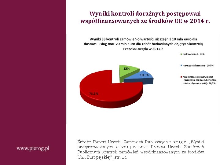 Wyniki kontroli doraźnych postępowań współfinansowanych ze środków UE w 2014 r. Źródło: Raport Urzędu