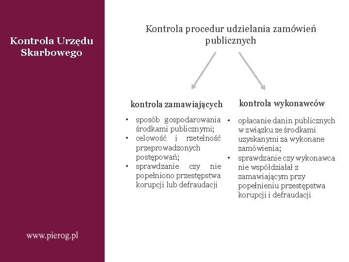 Kontrola procedur udzielania zamówień publicznych Kontrola Urzędu Skarbowego kontrola zamawiających • • • sposób