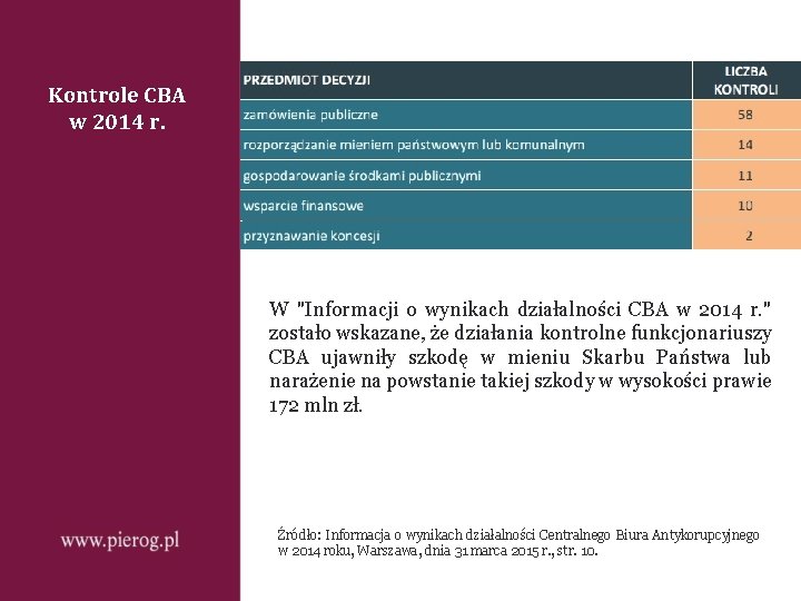 Kontrole CBA w 2014 r. W "Informacji o wynikach działalności CBA w 2014 r.