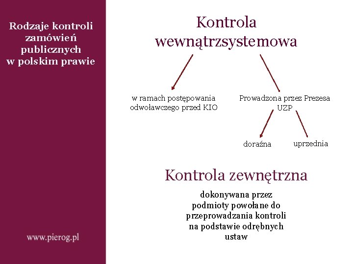 Rodzaje kontroli zamówień publicznych w polskim prawie Kontrola wewnątrzsystemowa w ramach postępowania odwoławczego przed