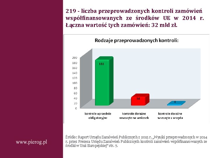 219 - liczba przeprowadzonych kontroli zamówień współfinansowanych ze środków UE w 2014 r. Łączna