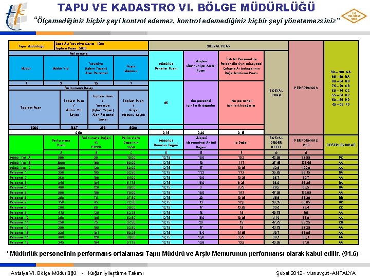 TAPU VE KADASTRO VI. BÖLGE MÜDÜRLÜĞÜ “Ölçemediğiniz hiçbir şeyi kontrol edemez, kontrol edemediğiniz hiçbir