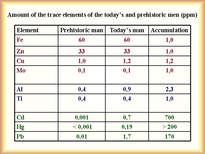 Amount of the trace elements of the today’s and prehistoric men (ppm) Element Prehistoric