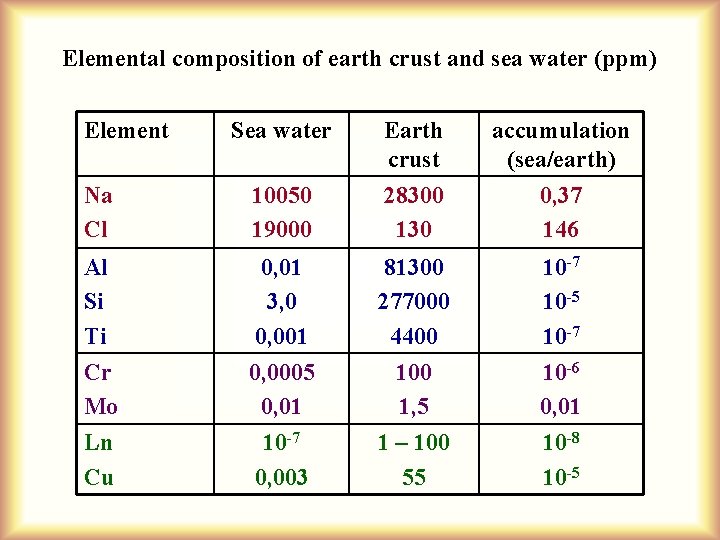 Elemental composition of earth crust and sea water (ppm) Element Sea water Na Cl Elemental composition of earth crust and sea water (ppm) Element Sea water Na Cl