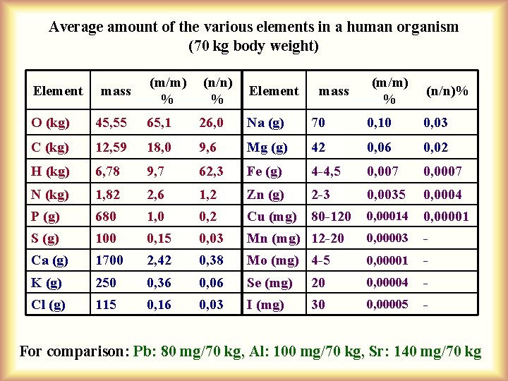 Average amount of the various elements in a human organism (70 kg body weight)