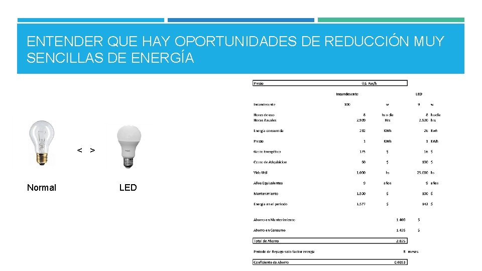 ENTENDER QUE HAY OPORTUNIDADES DE REDUCCIÓN MUY SENCILLAS DE ENERGÍA < > Normal LED