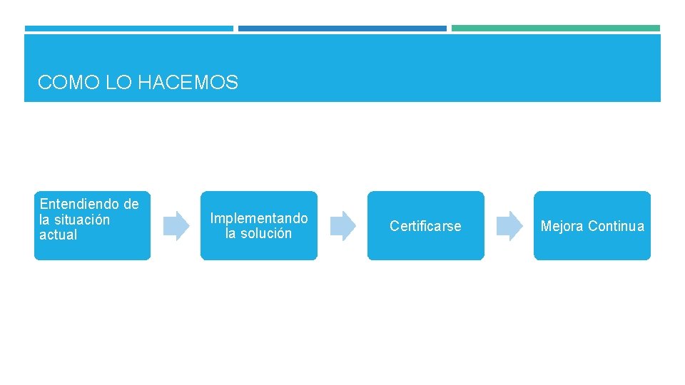 COMO LO HACEMOS Entendiendo de la situación actual Implementando la solución Certificarse Mejora Continua