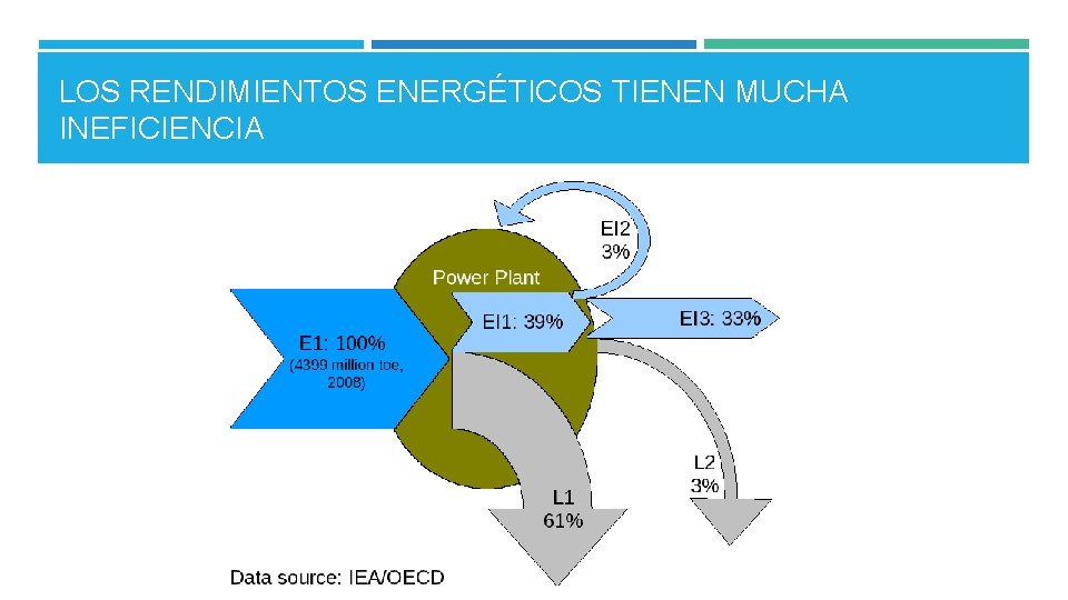 LOS RENDIMIENTOS ENERGÉTICOS TIENEN MUCHA INEFICIENCIA 