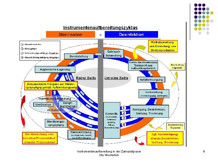 Instrumentenaufbereitung in der Zahnarztpraxis Ute Wurmstich 8 