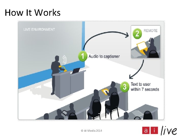 How It Works © Ai-Media 2014 2 